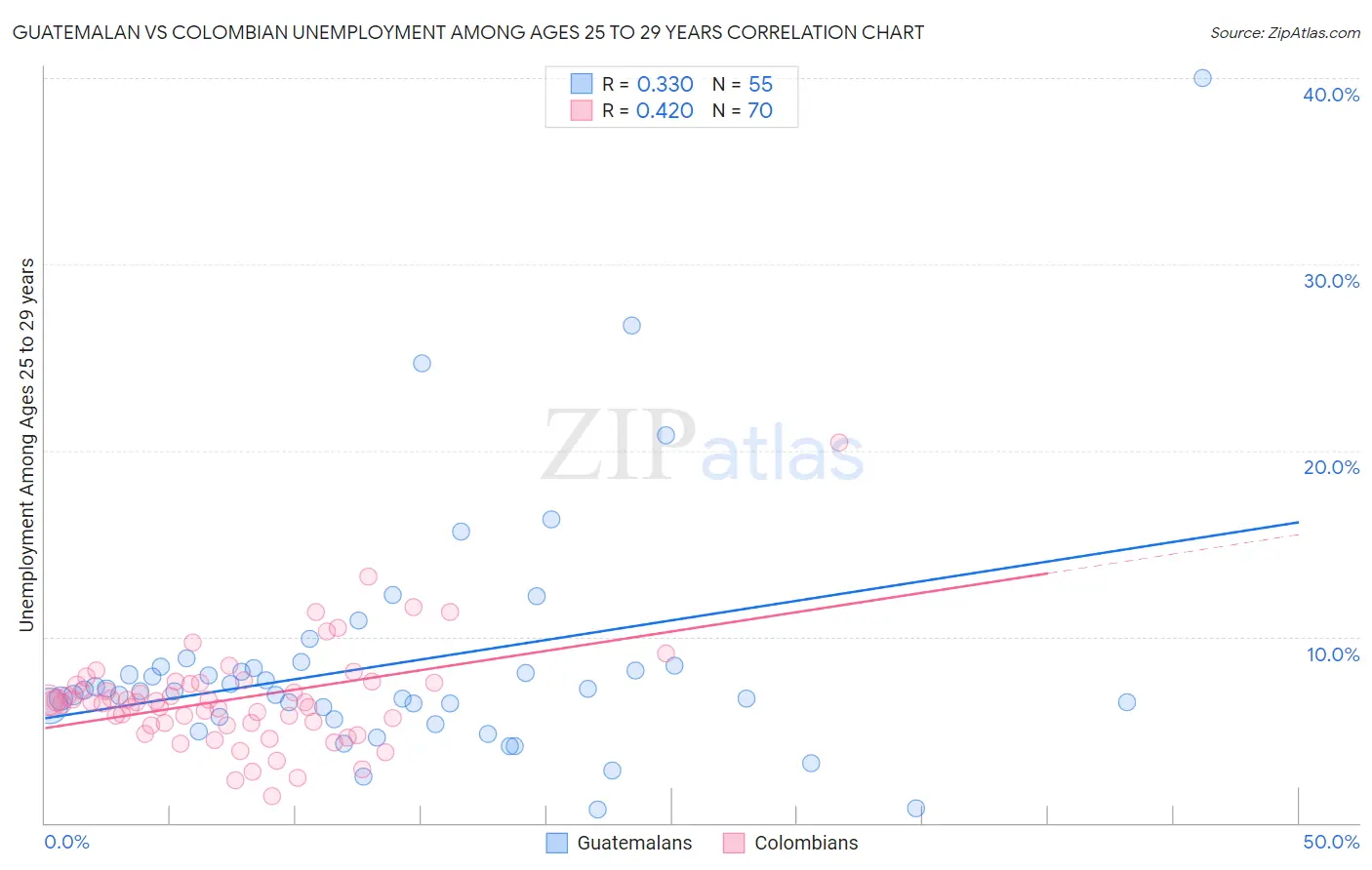 Guatemalan vs Colombian Unemployment Among Ages 25 to 29 years