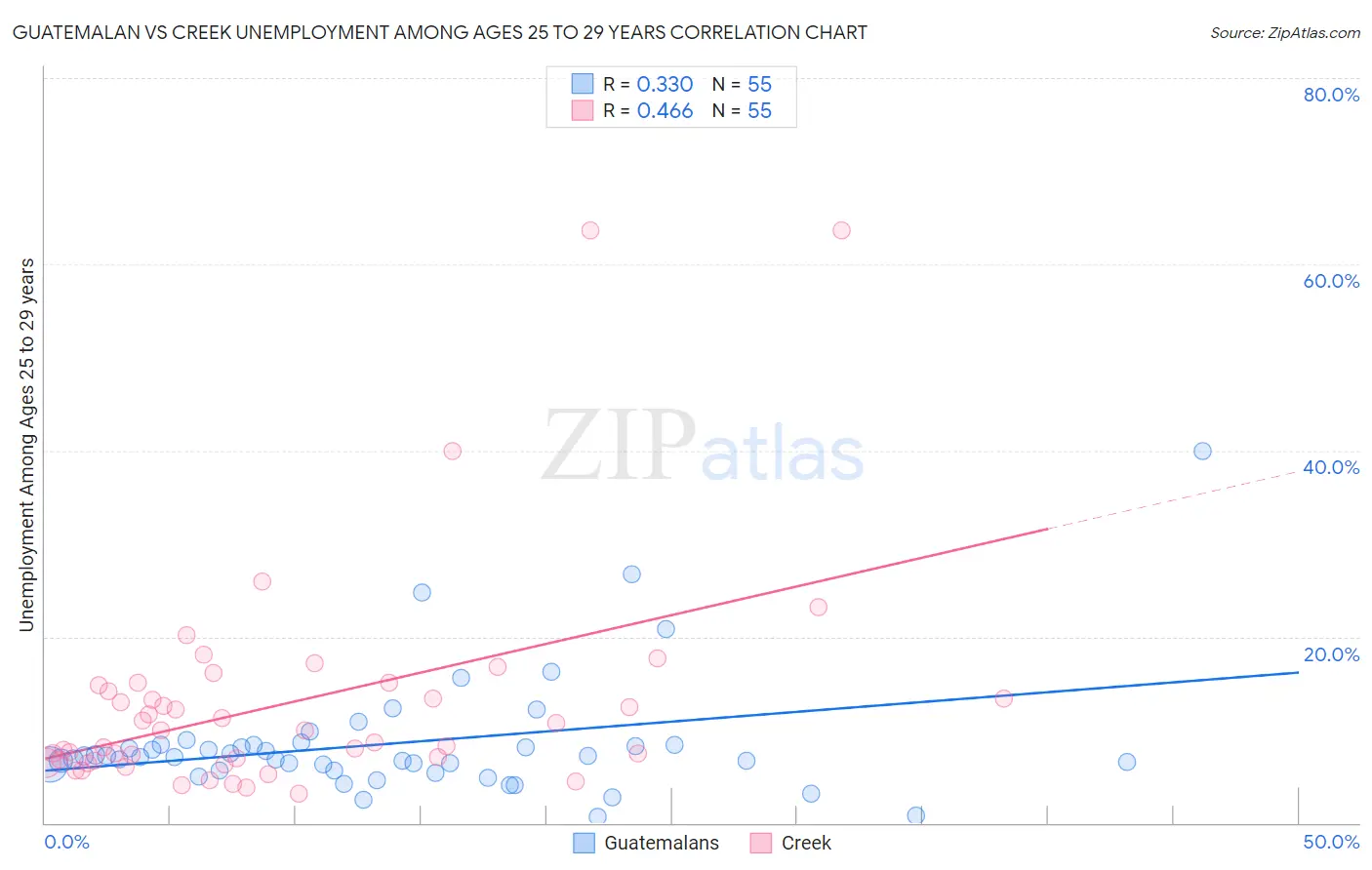 Guatemalan vs Creek Unemployment Among Ages 25 to 29 years
