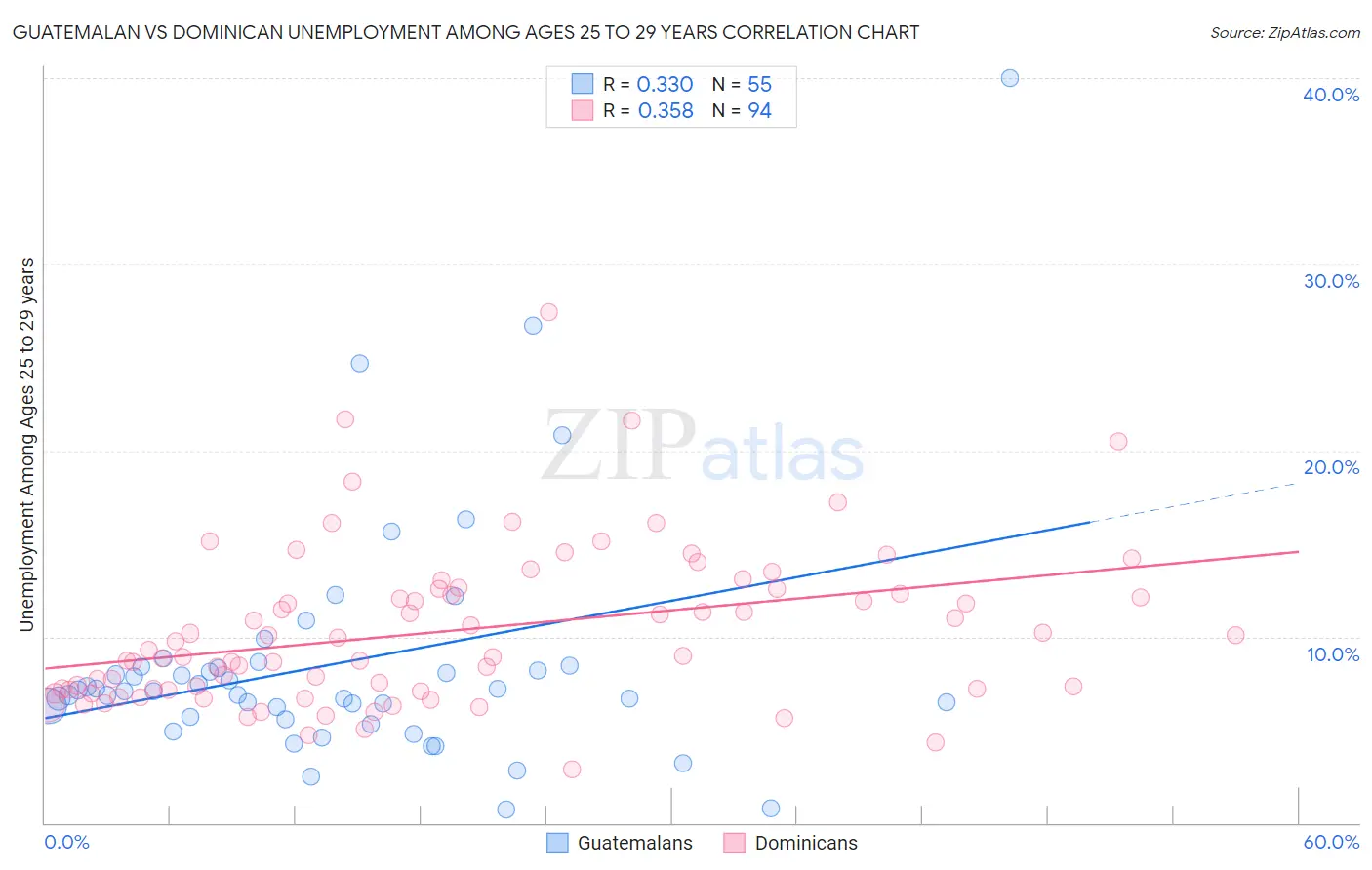 Guatemalan vs Dominican Unemployment Among Ages 25 to 29 years