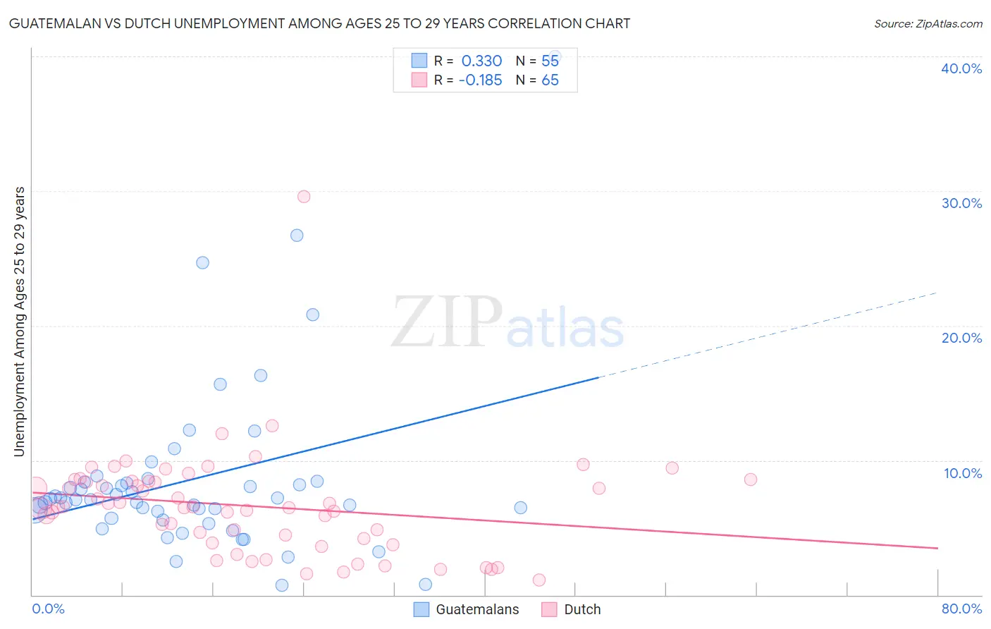 Guatemalan vs Dutch Unemployment Among Ages 25 to 29 years