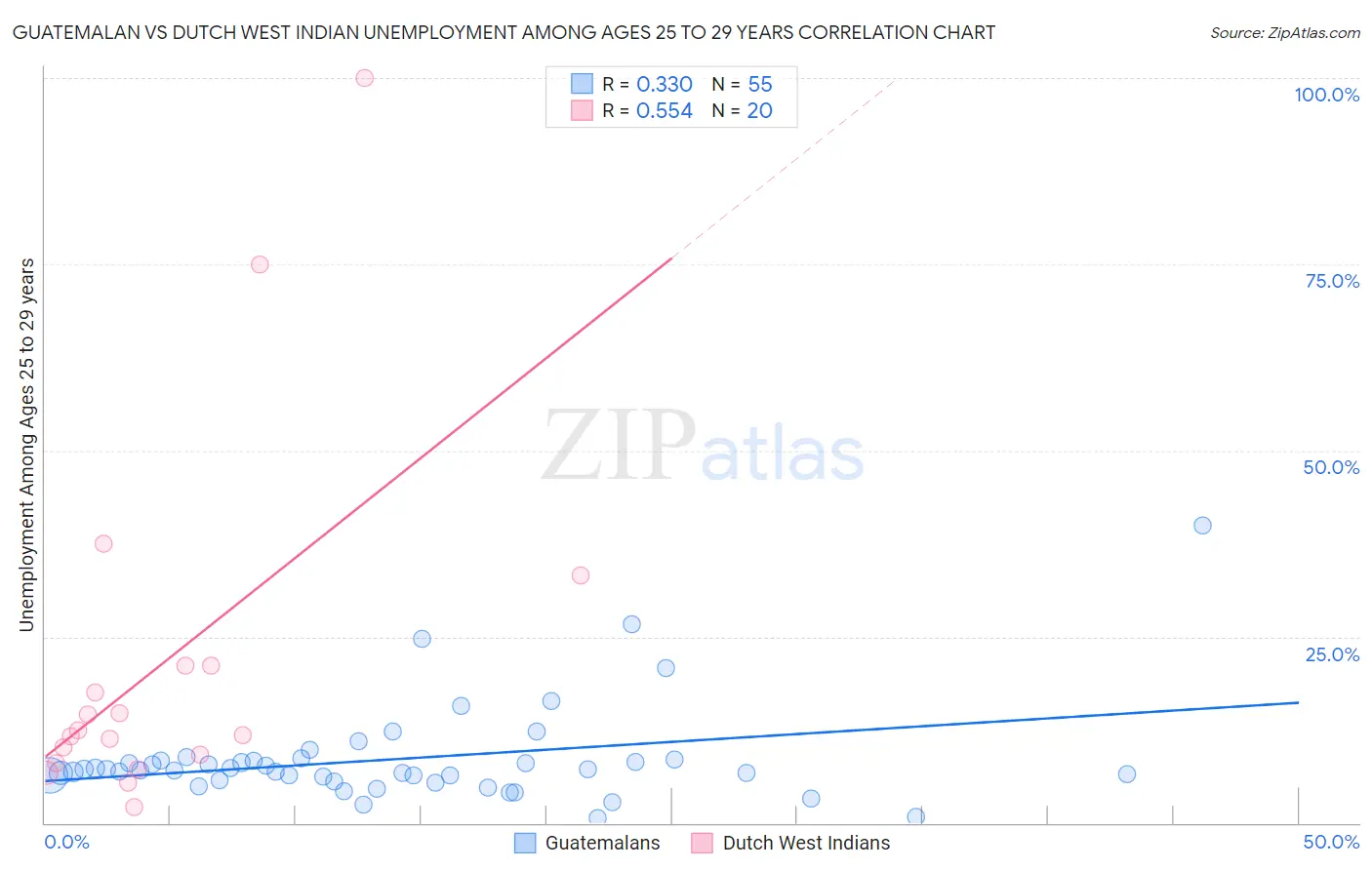 Guatemalan vs Dutch West Indian Unemployment Among Ages 25 to 29 years