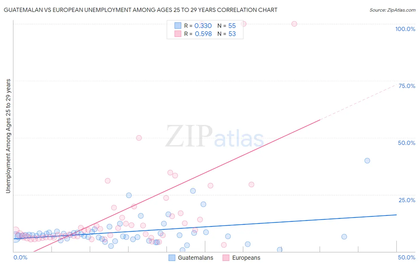 Guatemalan vs European Unemployment Among Ages 25 to 29 years