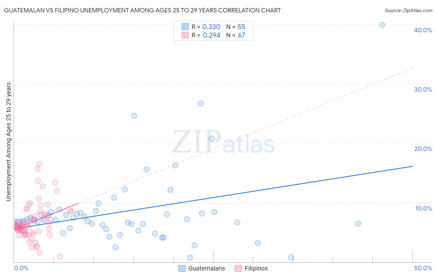 Guatemalan vs Filipino Unemployment Among Ages 25 to 29 years