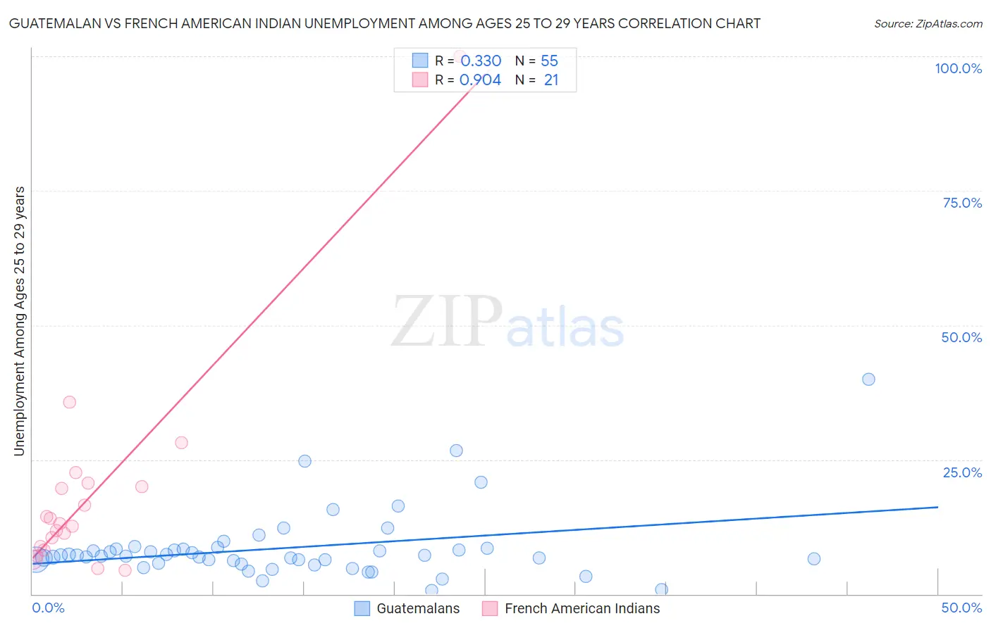 Guatemalan vs French American Indian Unemployment Among Ages 25 to 29 years