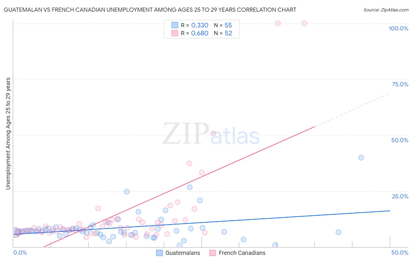 Guatemalan vs French Canadian Unemployment Among Ages 25 to 29 years