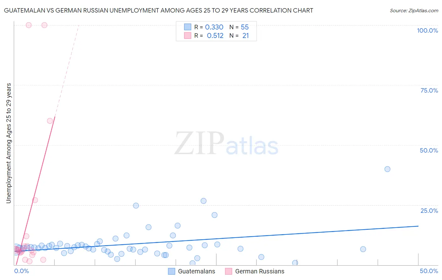 Guatemalan vs German Russian Unemployment Among Ages 25 to 29 years