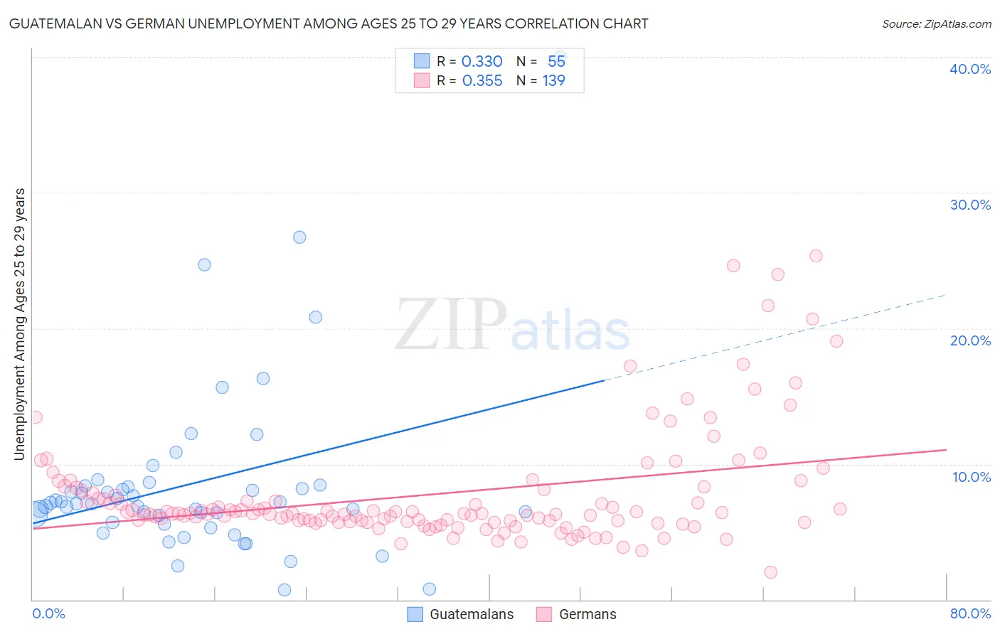 Guatemalan vs German Unemployment Among Ages 25 to 29 years