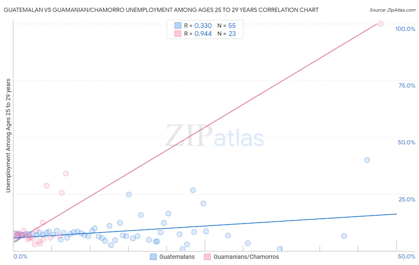 Guatemalan vs Guamanian/Chamorro Unemployment Among Ages 25 to 29 years