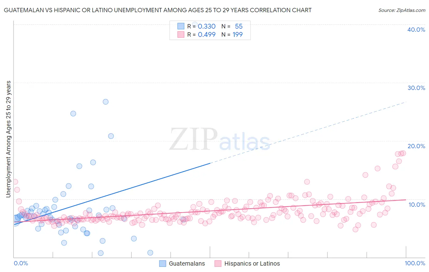 Guatemalan vs Hispanic or Latino Unemployment Among Ages 25 to 29 years