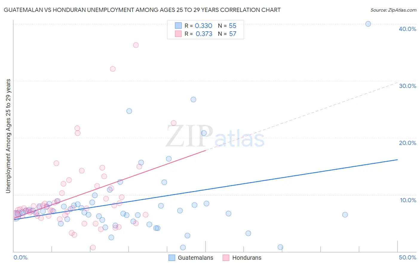 Guatemalan vs Honduran Unemployment Among Ages 25 to 29 years