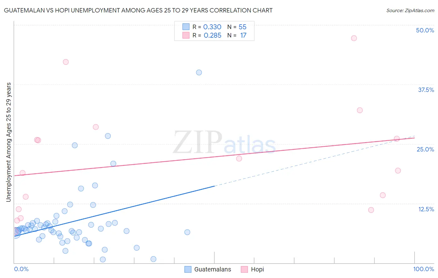 Guatemalan vs Hopi Unemployment Among Ages 25 to 29 years