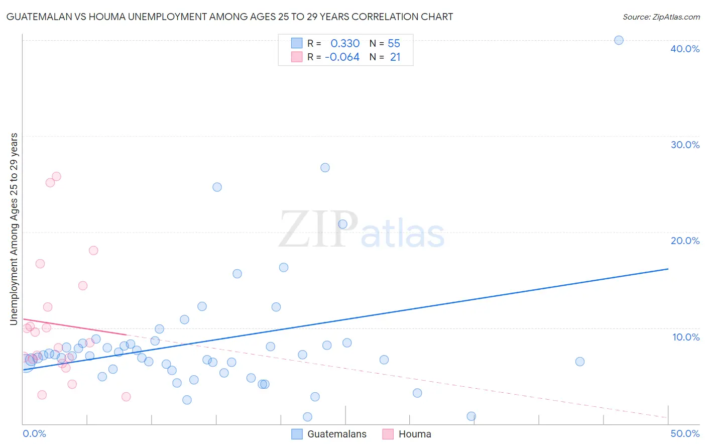 Guatemalan vs Houma Unemployment Among Ages 25 to 29 years