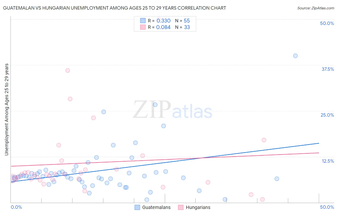 Guatemalan vs Hungarian Unemployment Among Ages 25 to 29 years