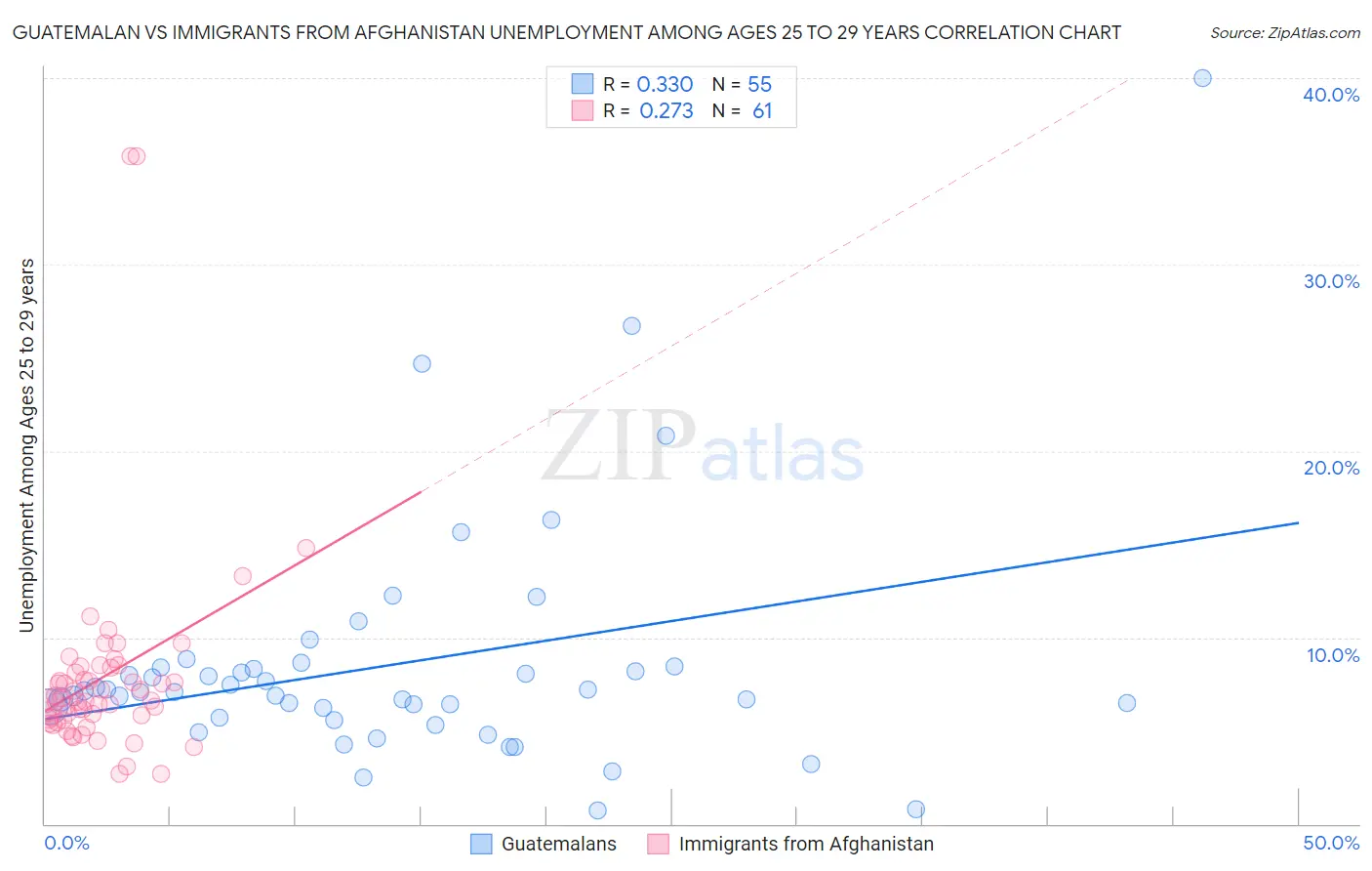 Guatemalan vs Immigrants from Afghanistan Unemployment Among Ages 25 to 29 years