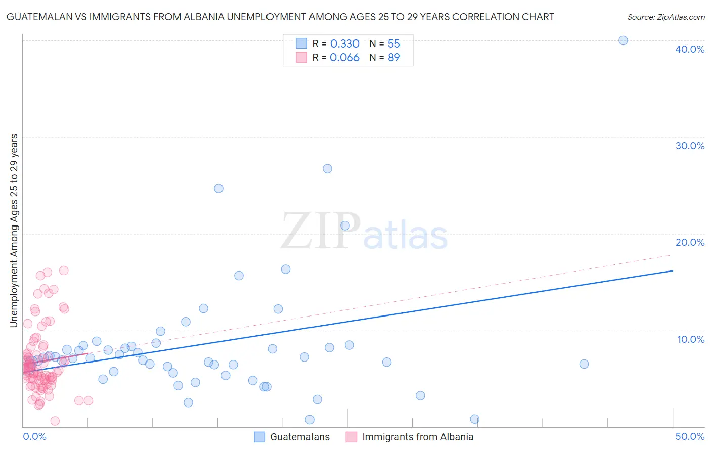 Guatemalan vs Immigrants from Albania Unemployment Among Ages 25 to 29 years