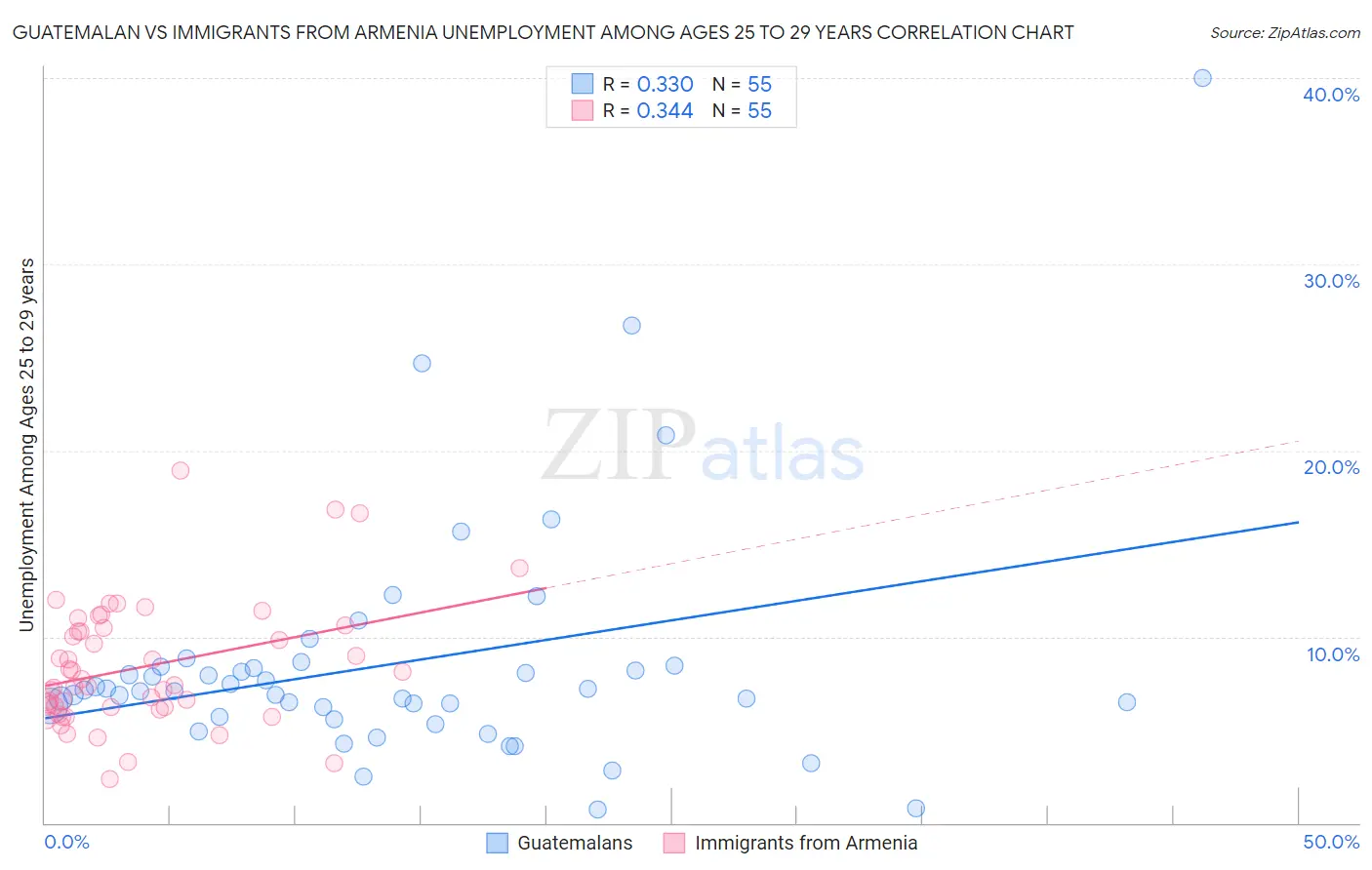 Guatemalan vs Immigrants from Armenia Unemployment Among Ages 25 to 29 years