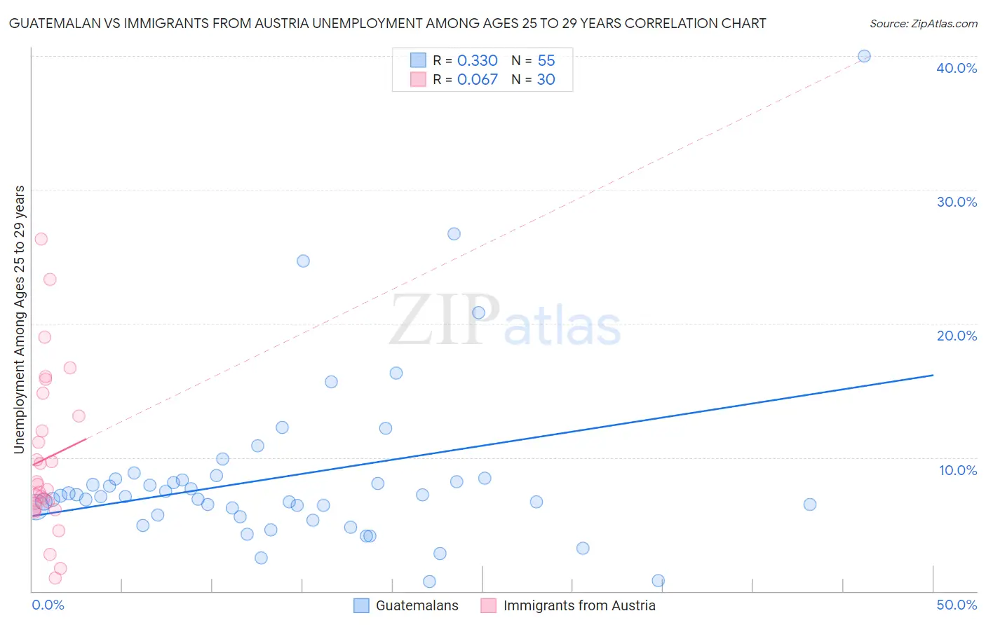 Guatemalan vs Immigrants from Austria Unemployment Among Ages 25 to 29 years