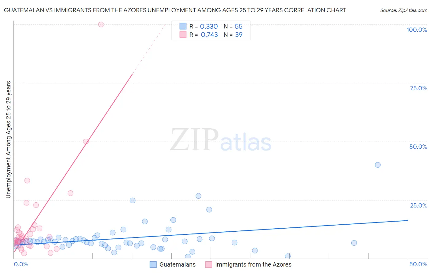 Guatemalan vs Immigrants from the Azores Unemployment Among Ages 25 to 29 years