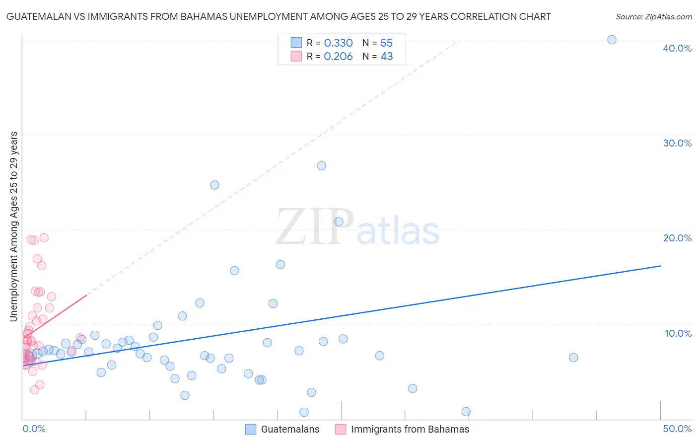 Guatemalan vs Immigrants from Bahamas Unemployment Among Ages 25 to 29 years