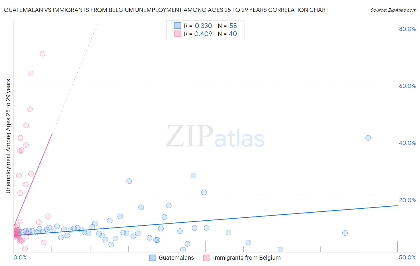 Guatemalan vs Immigrants from Belgium Unemployment Among Ages 25 to 29 years