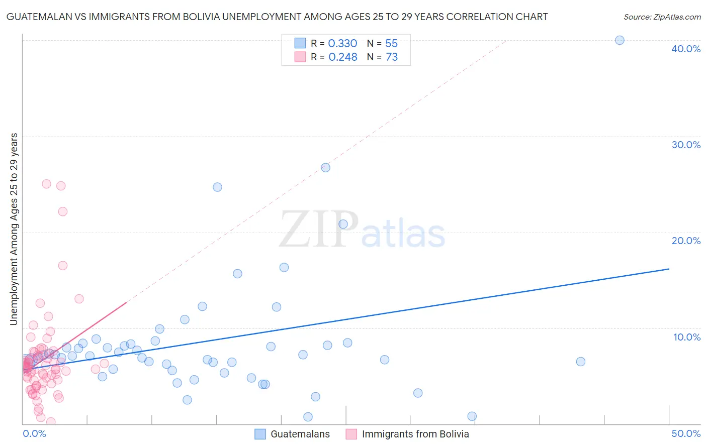 Guatemalan vs Immigrants from Bolivia Unemployment Among Ages 25 to 29 years
