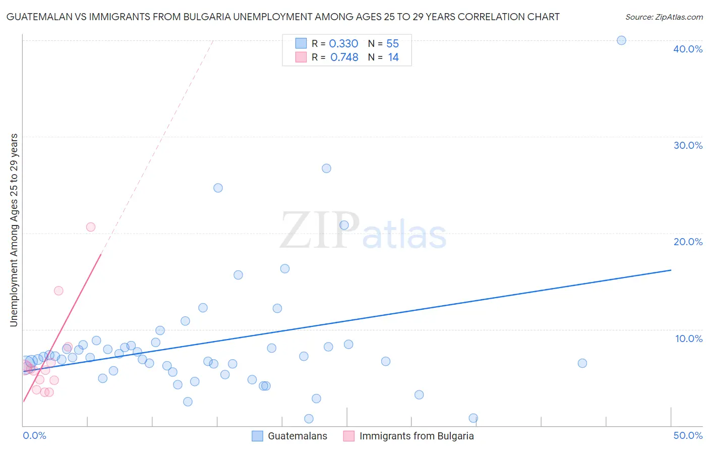 Guatemalan vs Immigrants from Bulgaria Unemployment Among Ages 25 to 29 years