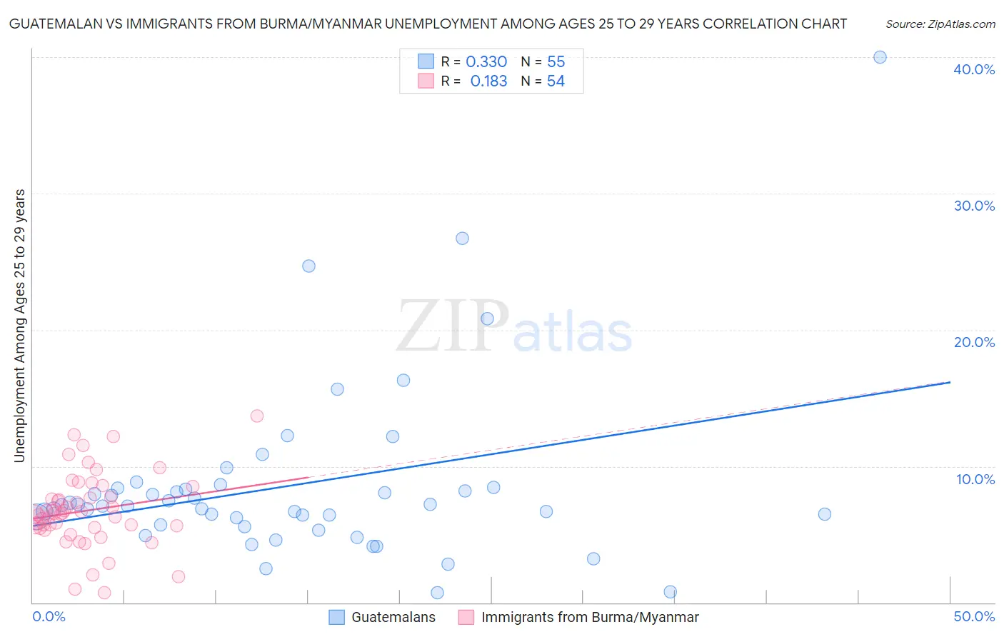 Guatemalan vs Immigrants from Burma/Myanmar Unemployment Among Ages 25 to 29 years