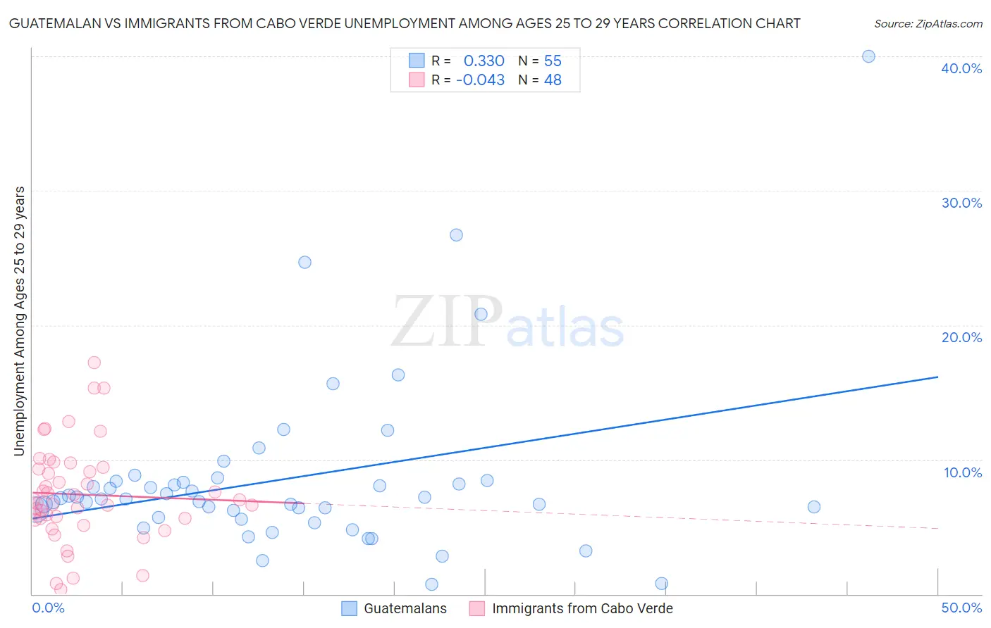 Guatemalan vs Immigrants from Cabo Verde Unemployment Among Ages 25 to 29 years