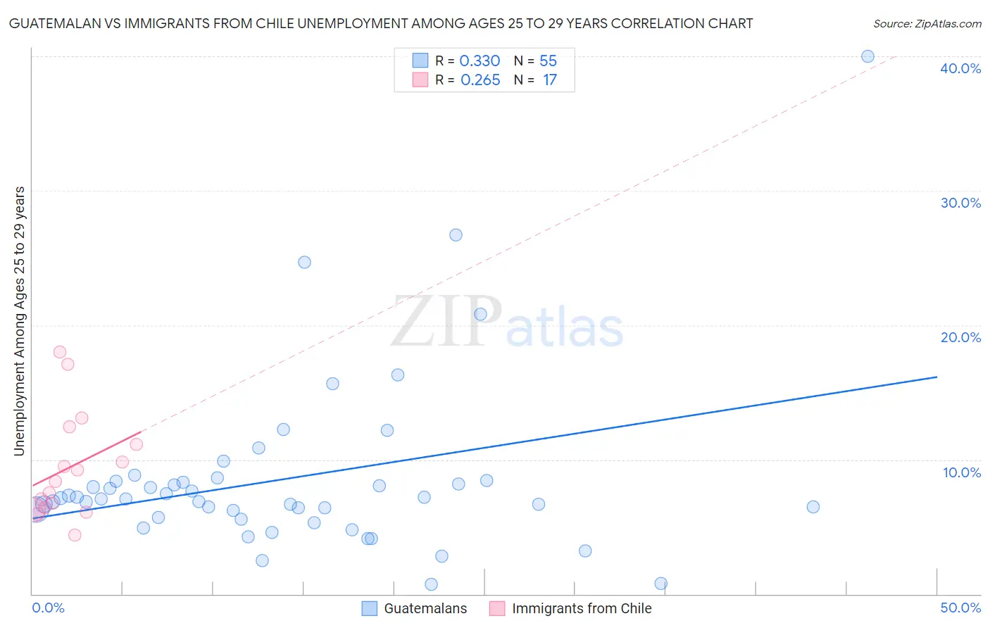 Guatemalan vs Immigrants from Chile Unemployment Among Ages 25 to 29 years