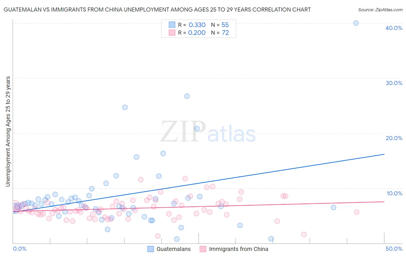 Guatemalan vs Immigrants from China Unemployment Among Ages 25 to 29 years