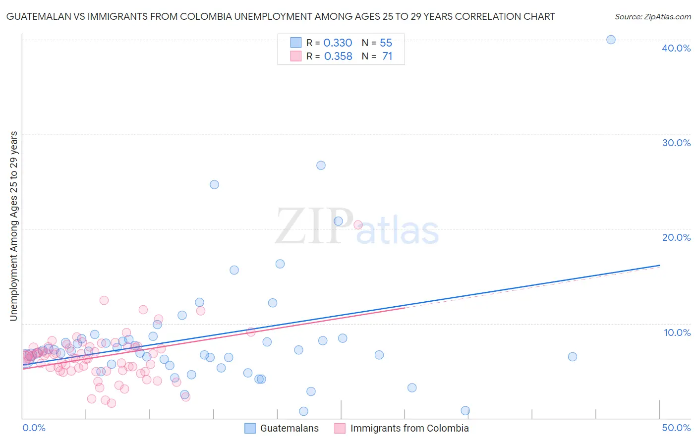 Guatemalan vs Immigrants from Colombia Unemployment Among Ages 25 to 29 years