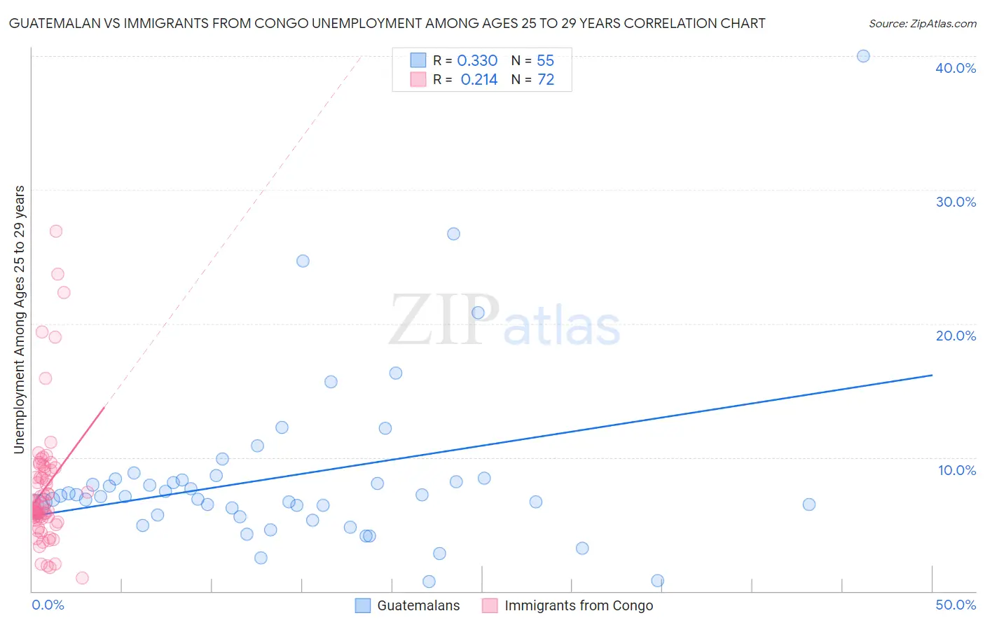 Guatemalan vs Immigrants from Congo Unemployment Among Ages 25 to 29 years