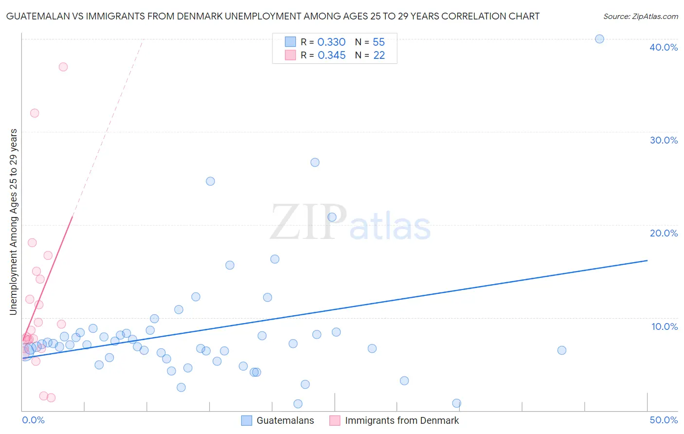 Guatemalan vs Immigrants from Denmark Unemployment Among Ages 25 to 29 years