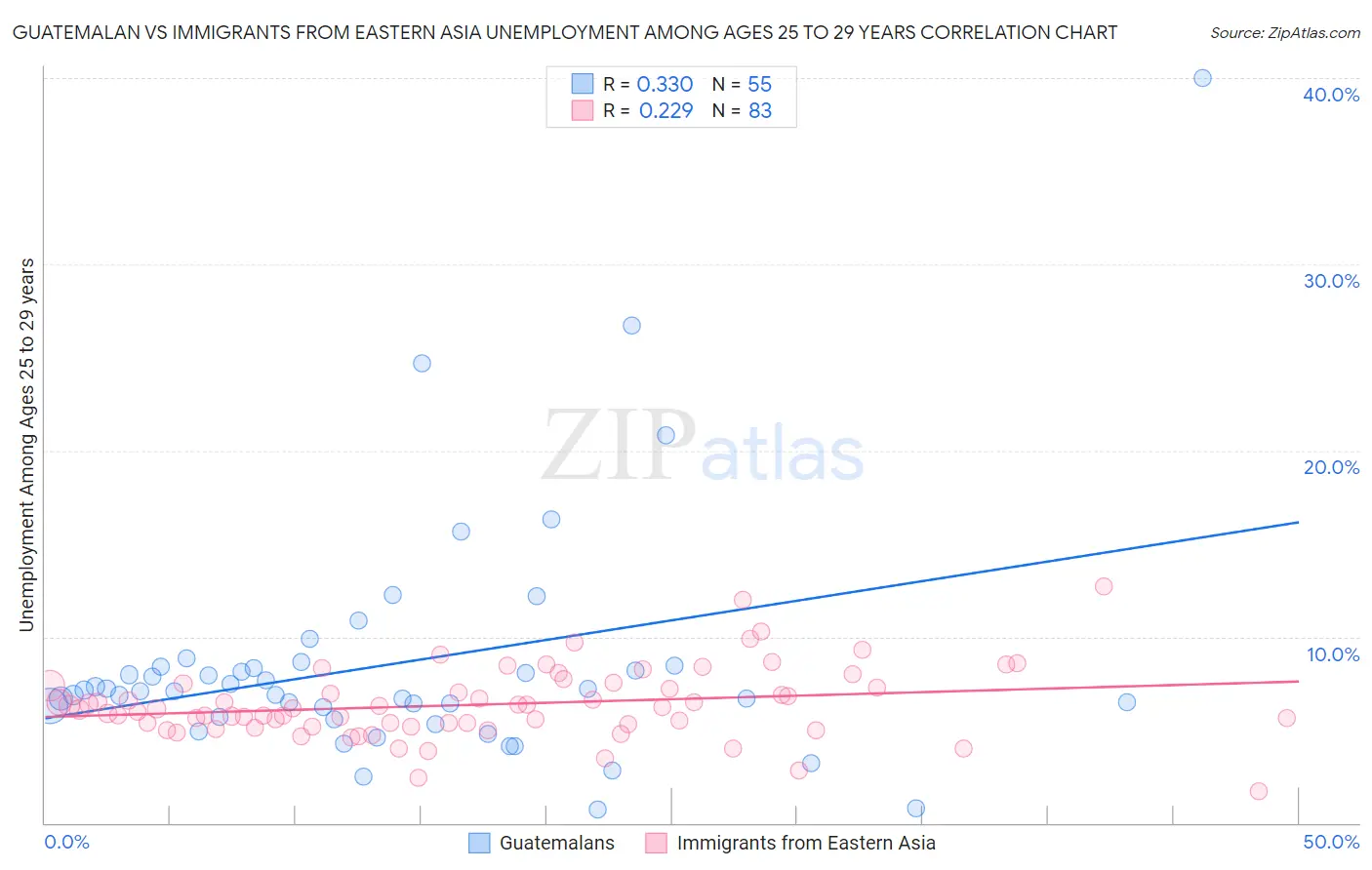 Guatemalan vs Immigrants from Eastern Asia Unemployment Among Ages 25 to 29 years