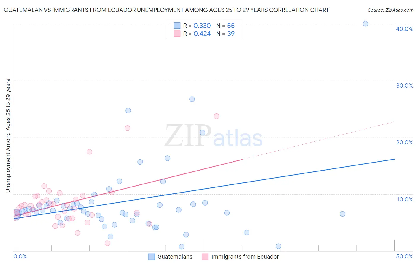 Guatemalan vs Immigrants from Ecuador Unemployment Among Ages 25 to 29 years