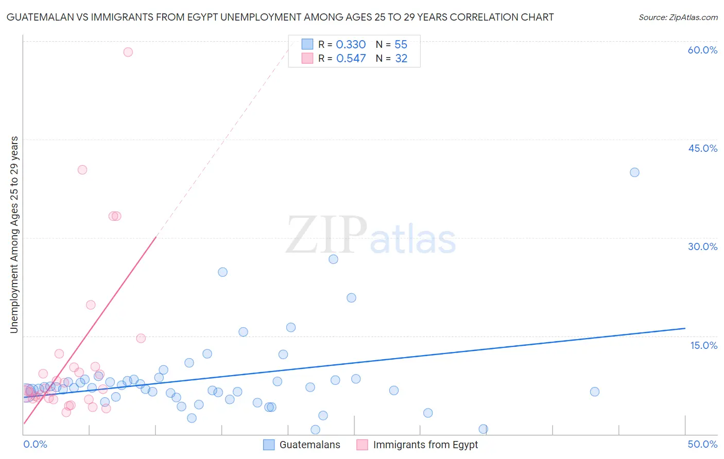 Guatemalan vs Immigrants from Egypt Unemployment Among Ages 25 to 29 years