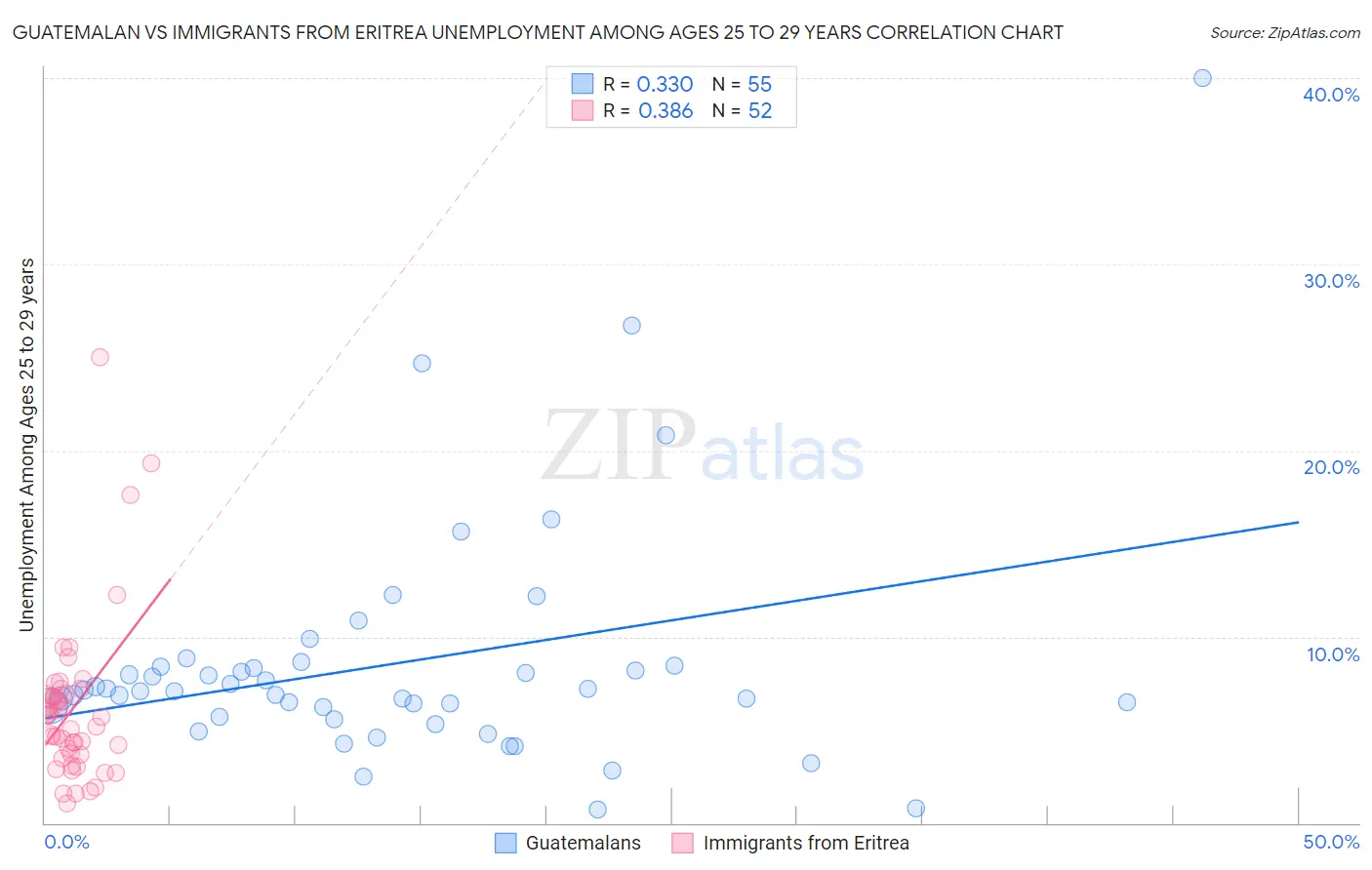 Guatemalan vs Immigrants from Eritrea Unemployment Among Ages 25 to 29 years
