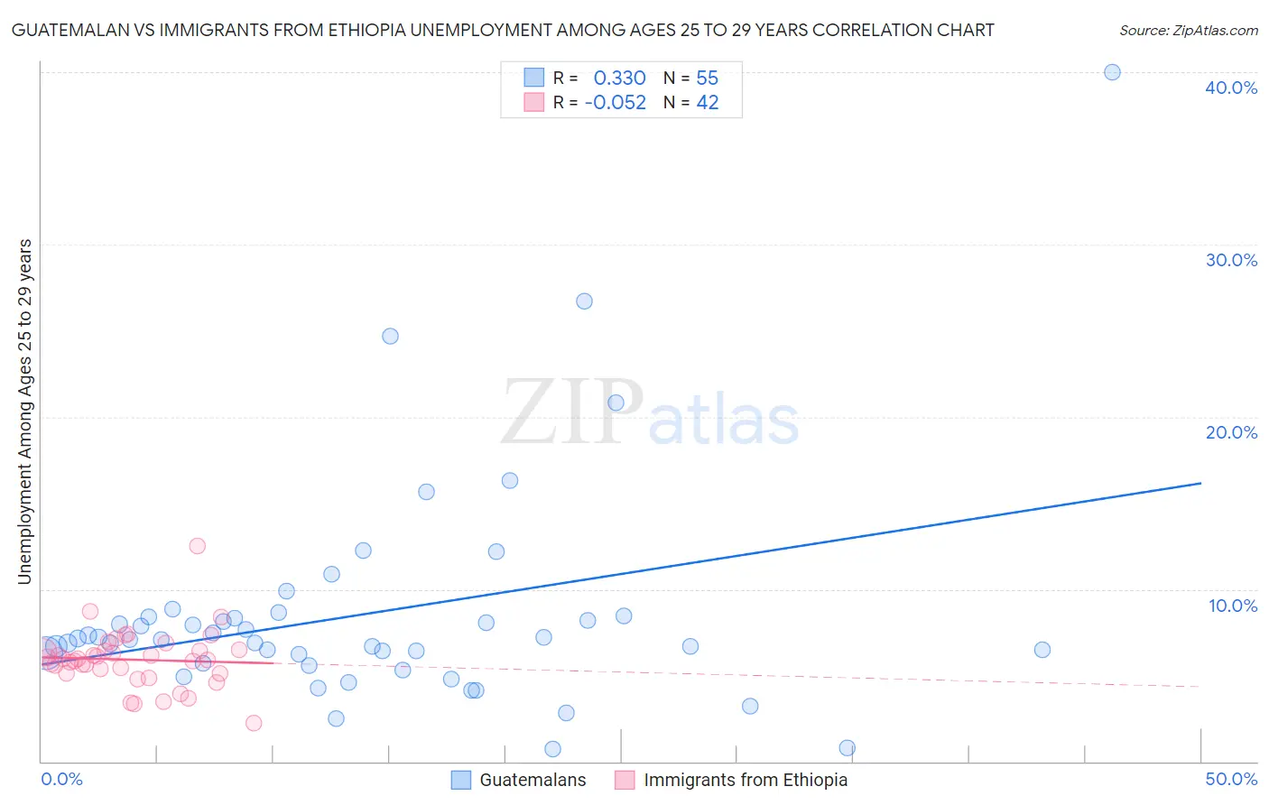 Guatemalan vs Immigrants from Ethiopia Unemployment Among Ages 25 to 29 years