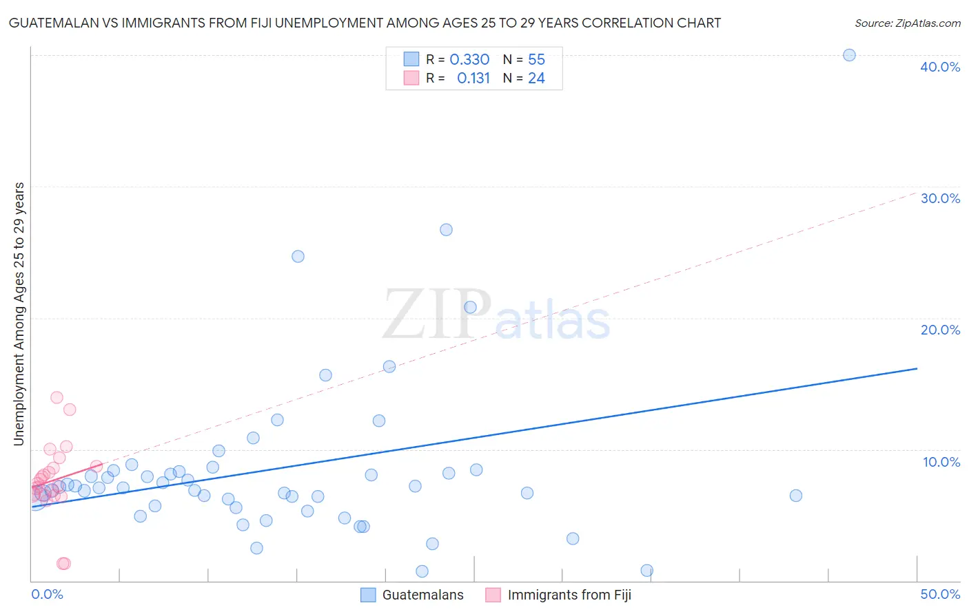 Guatemalan vs Immigrants from Fiji Unemployment Among Ages 25 to 29 years