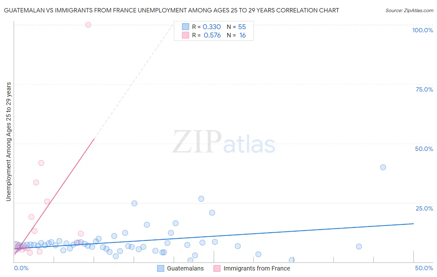Guatemalan vs Immigrants from France Unemployment Among Ages 25 to 29 years