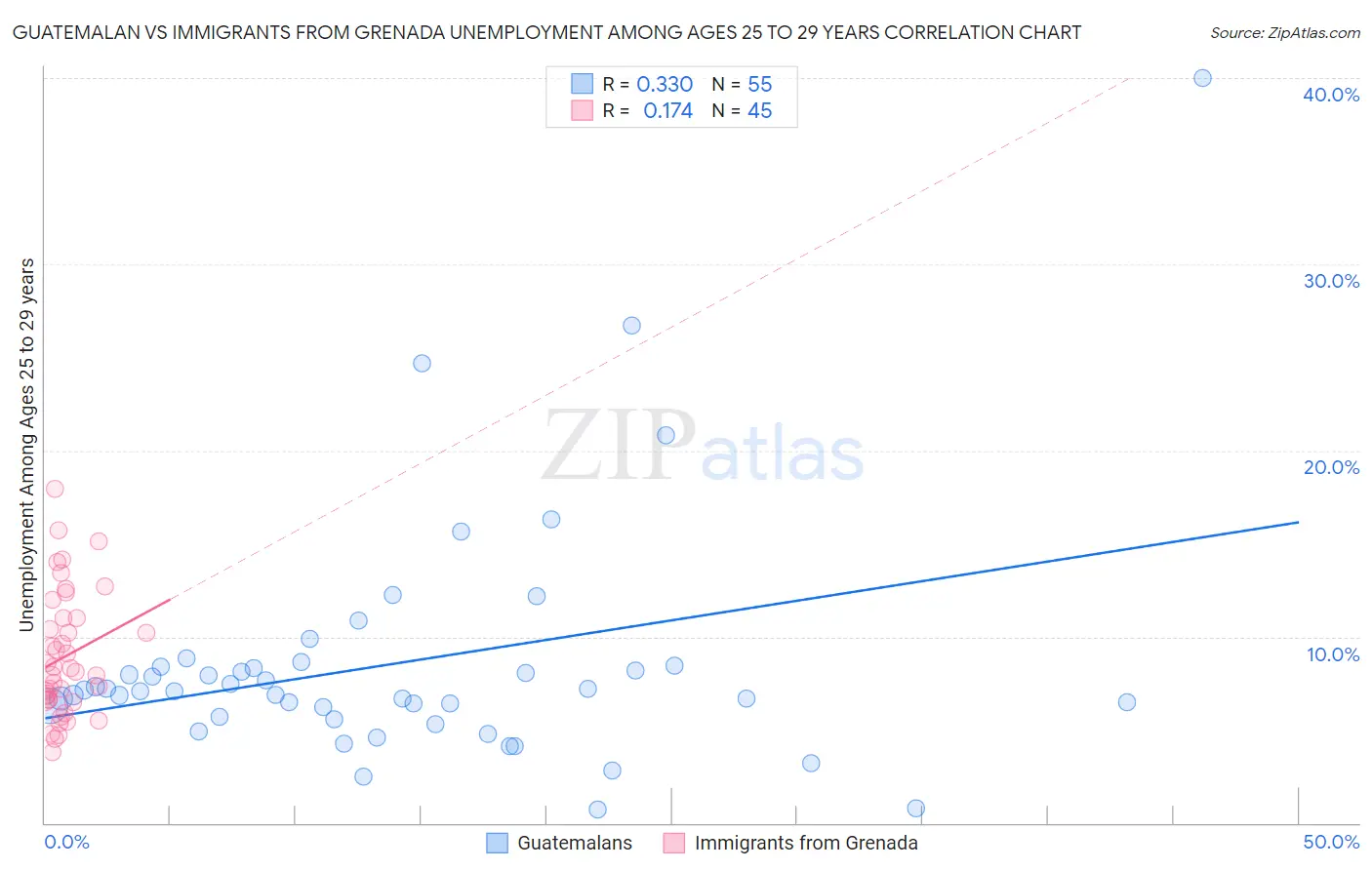 Guatemalan vs Immigrants from Grenada Unemployment Among Ages 25 to 29 years