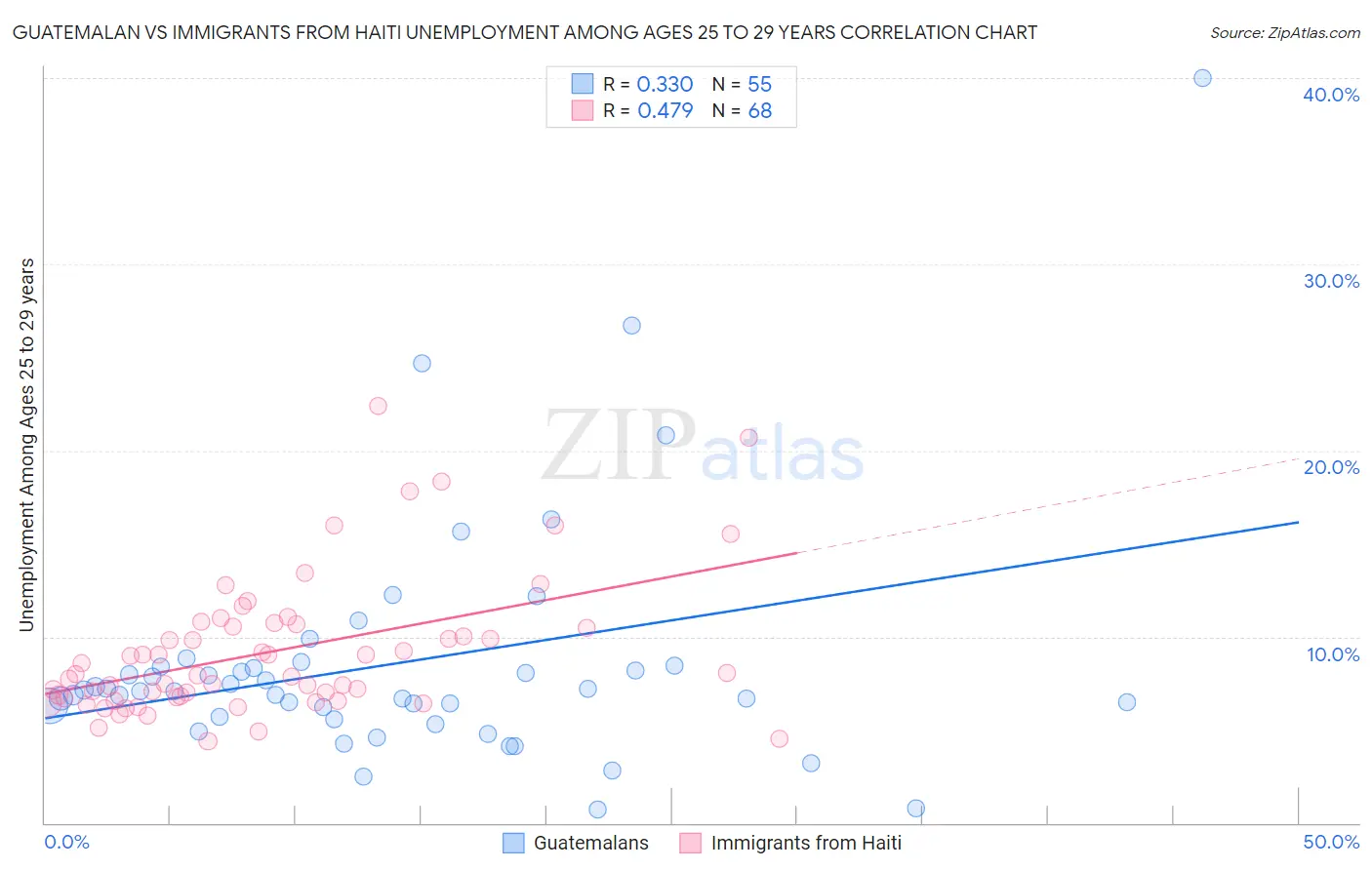 Guatemalan vs Immigrants from Haiti Unemployment Among Ages 25 to 29 years