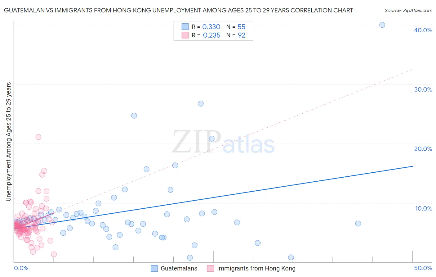 Guatemalan vs Immigrants from Hong Kong Unemployment Among Ages 25 to 29 years