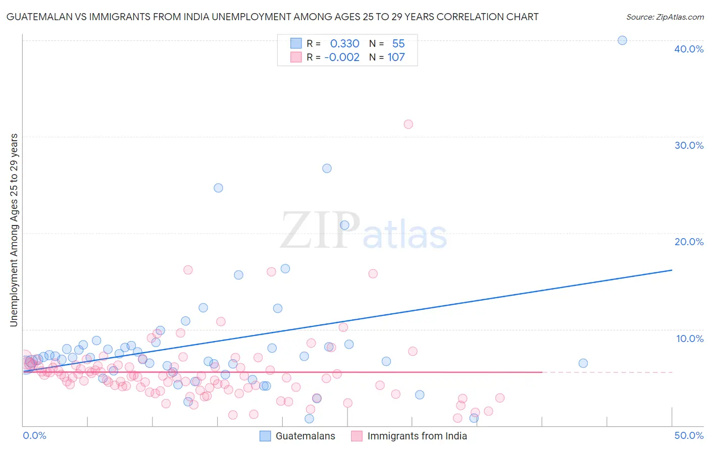 Guatemalan vs Immigrants from India Unemployment Among Ages 25 to 29 years