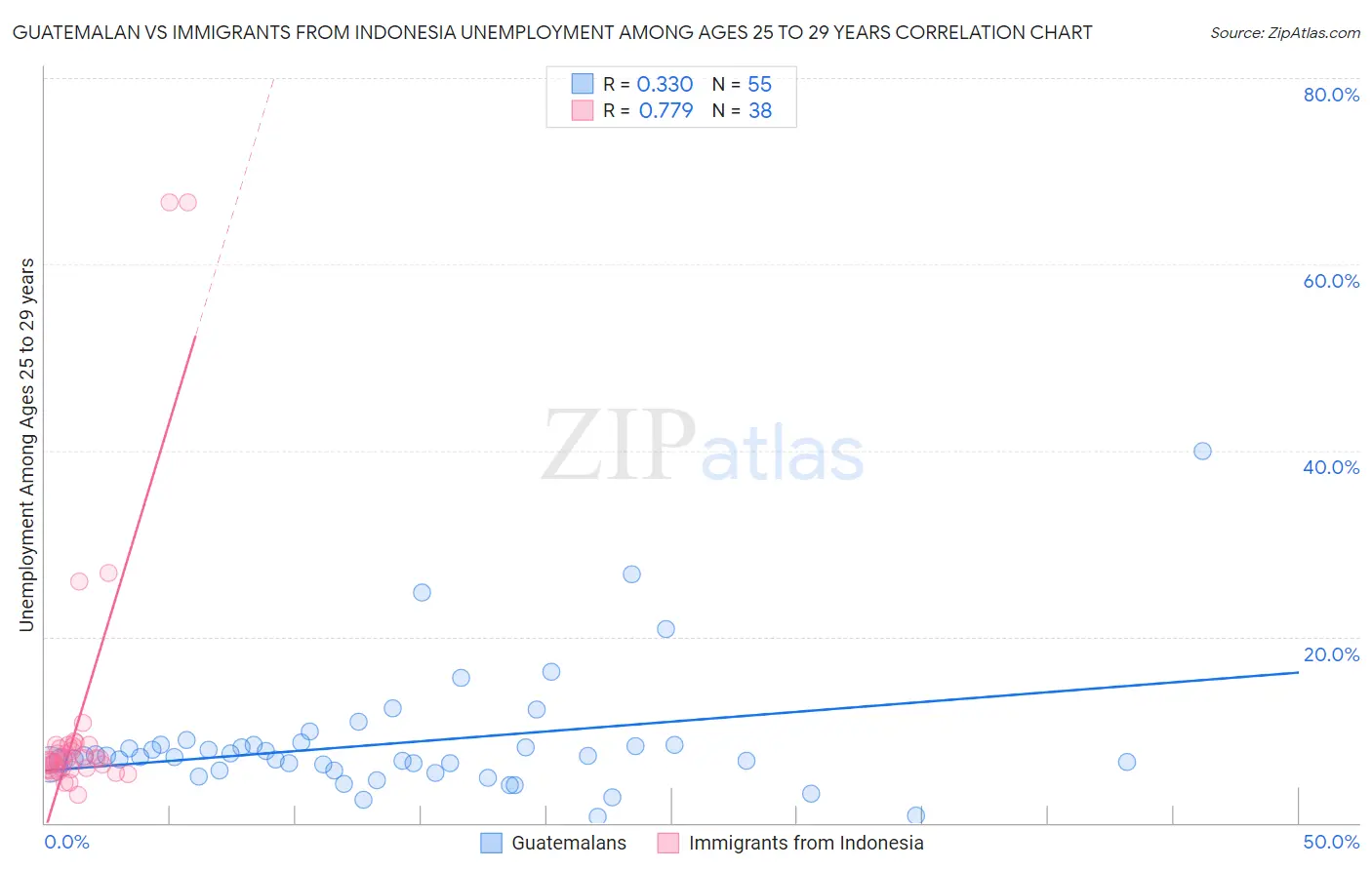 Guatemalan vs Immigrants from Indonesia Unemployment Among Ages 25 to 29 years