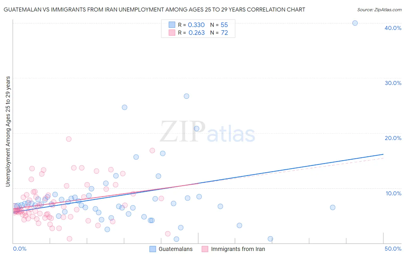 Guatemalan vs Immigrants from Iran Unemployment Among Ages 25 to 29 years