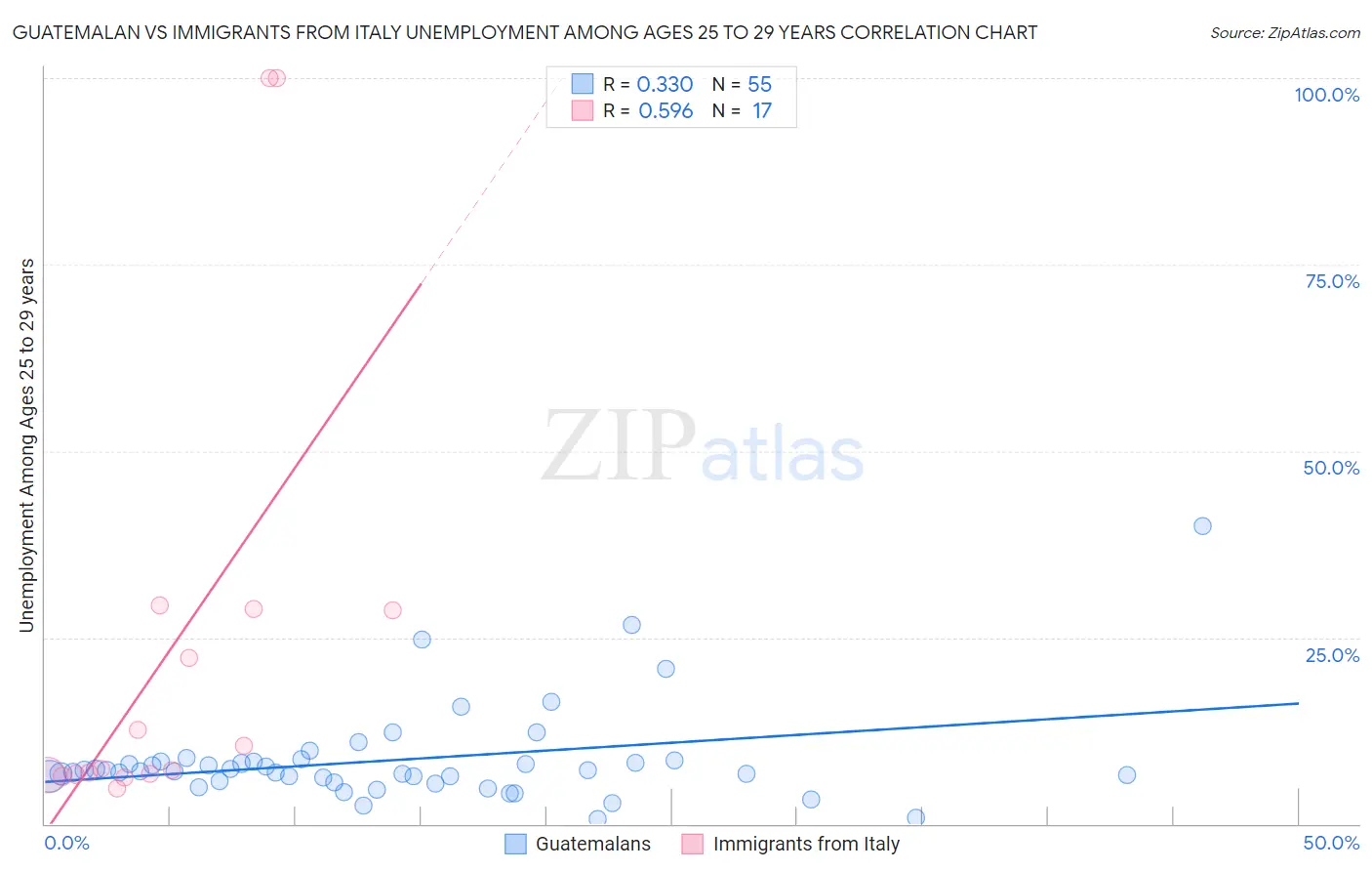 Guatemalan vs Immigrants from Italy Unemployment Among Ages 25 to 29 years