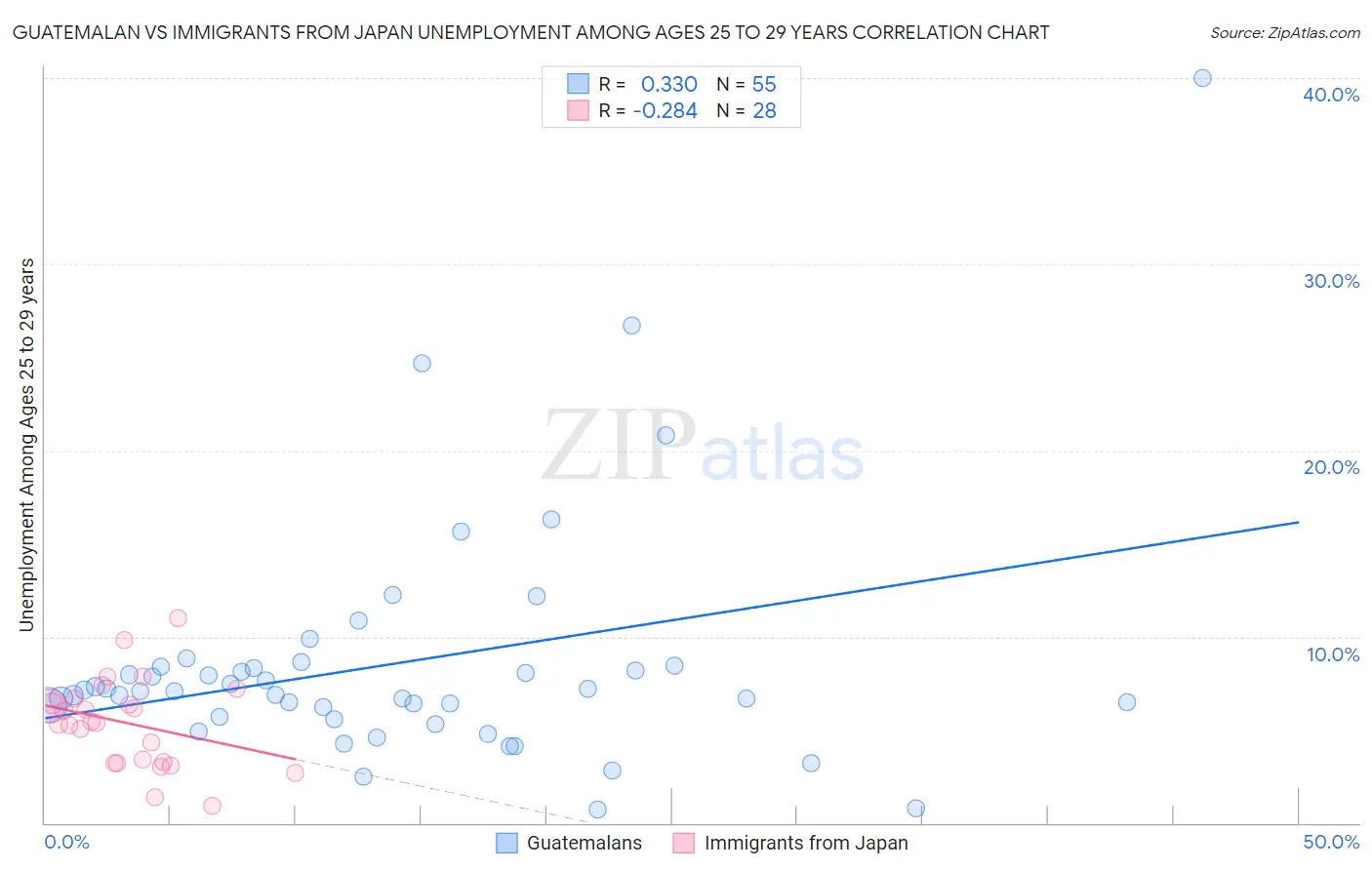 Guatemalan vs Immigrants from Japan Unemployment Among Ages 25 to 29 years