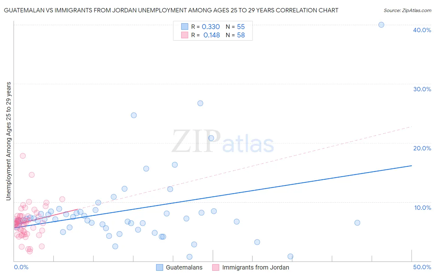 Guatemalan vs Immigrants from Jordan Unemployment Among Ages 25 to 29 years