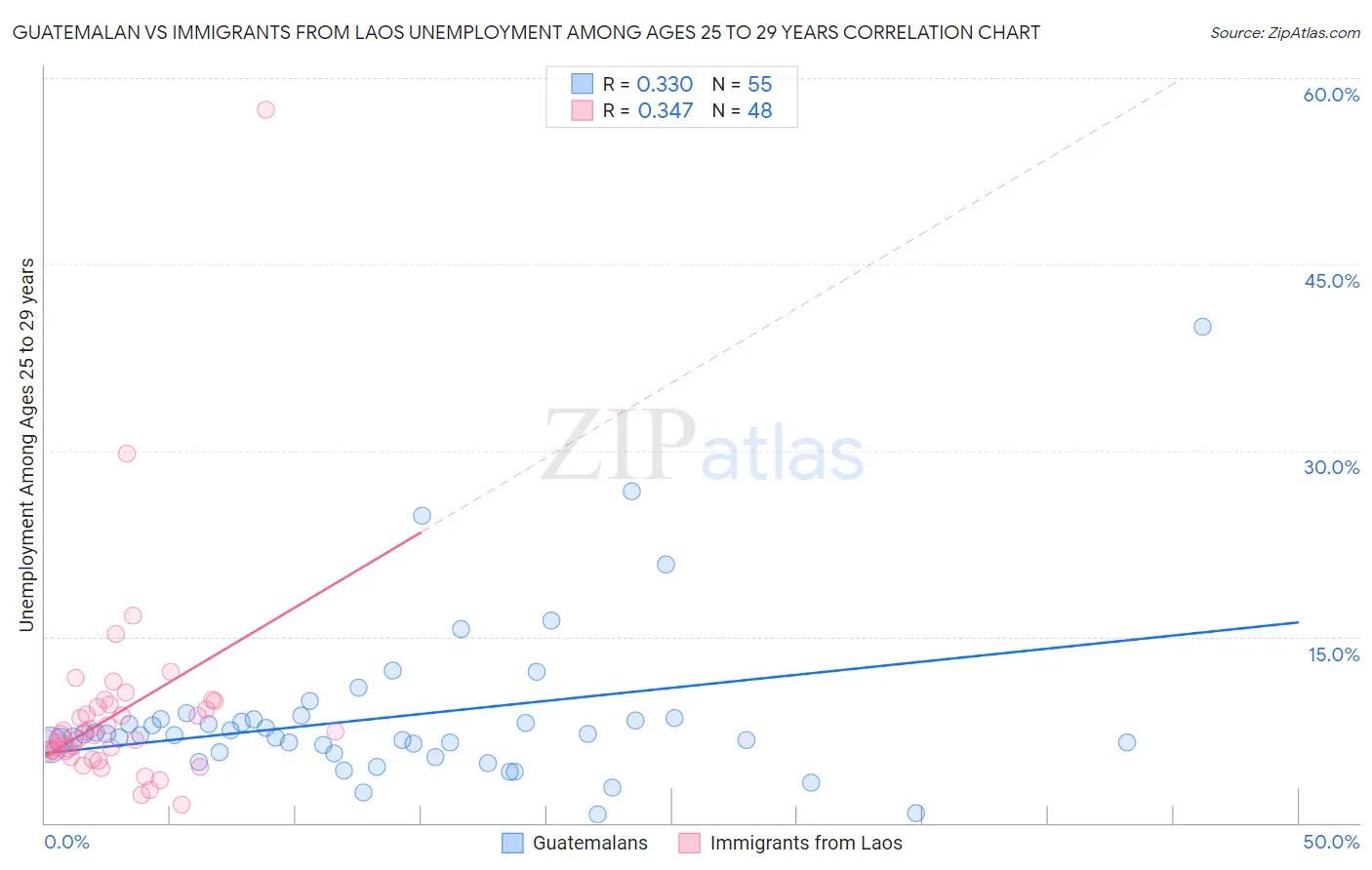 Guatemalan vs Immigrants from Laos Unemployment Among Ages 25 to 29 years